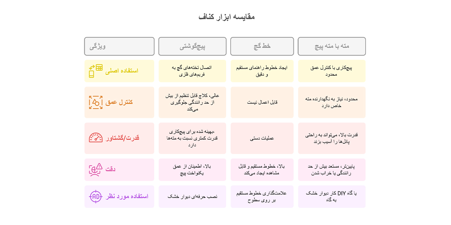 مقایسه ابزار کناف