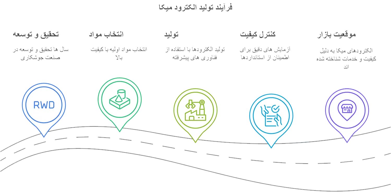 نمایندگی الکترود میکا