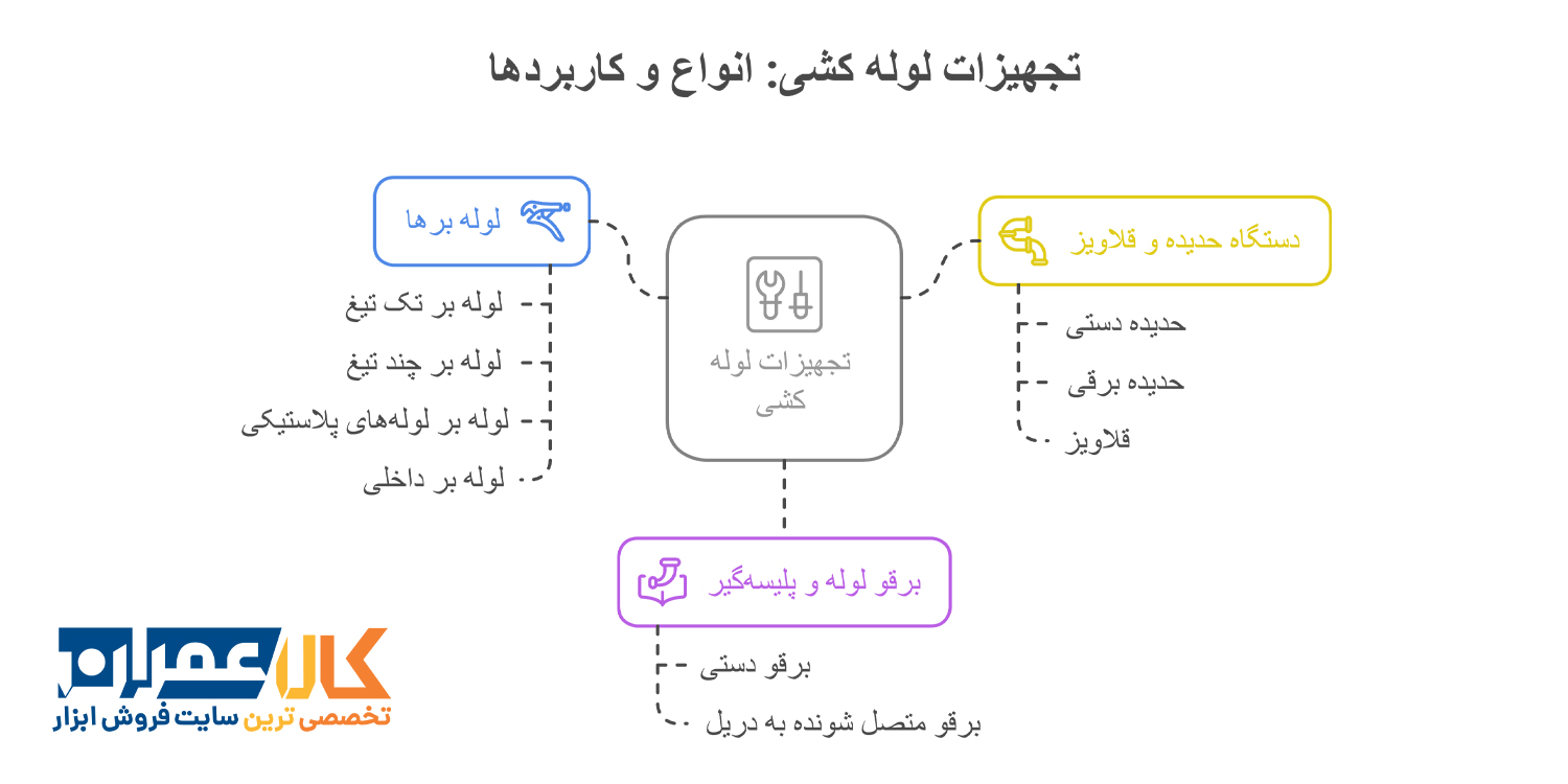 تجهیزات لوله کشی: انواع و کاربردها