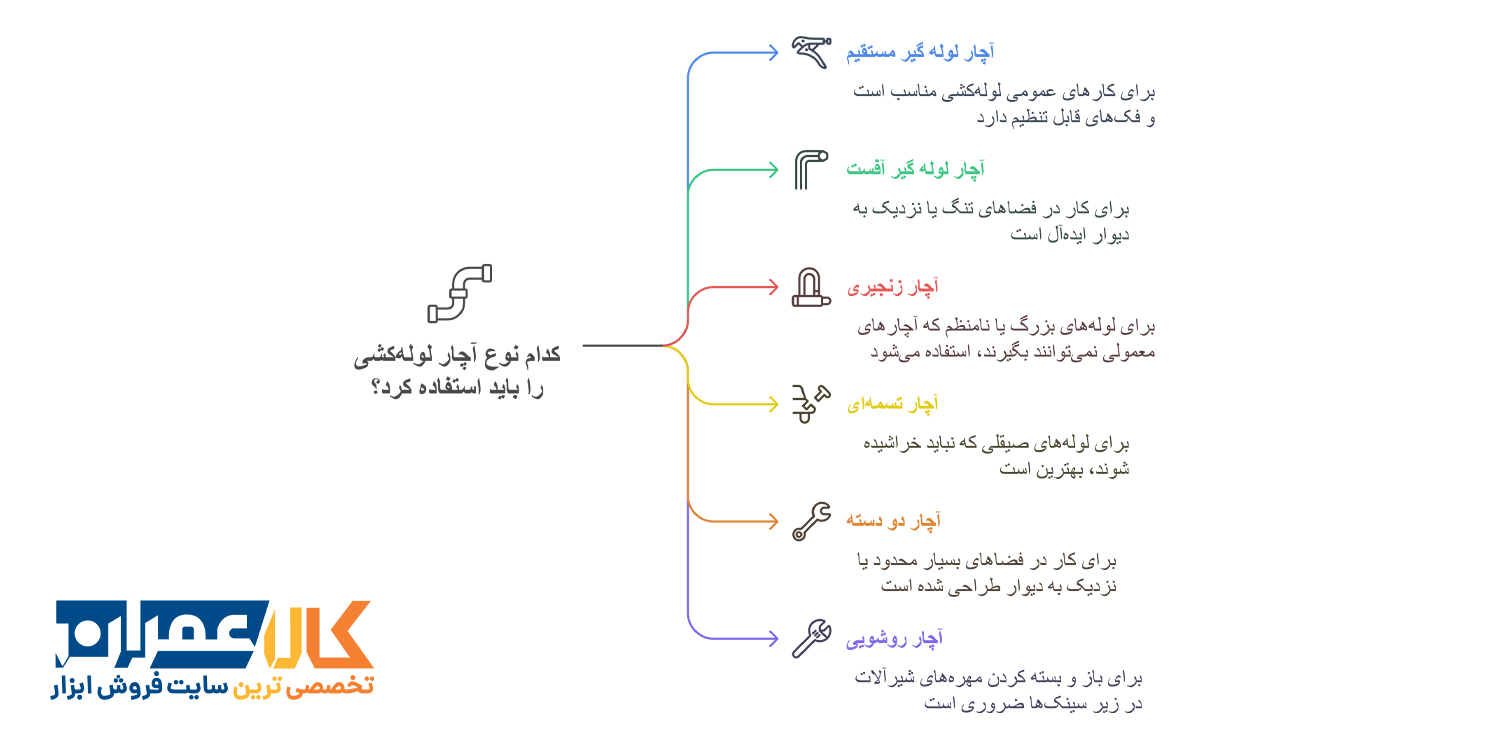 کدام نوع آچار لوله‌کشی را باید استفاده کرد؟